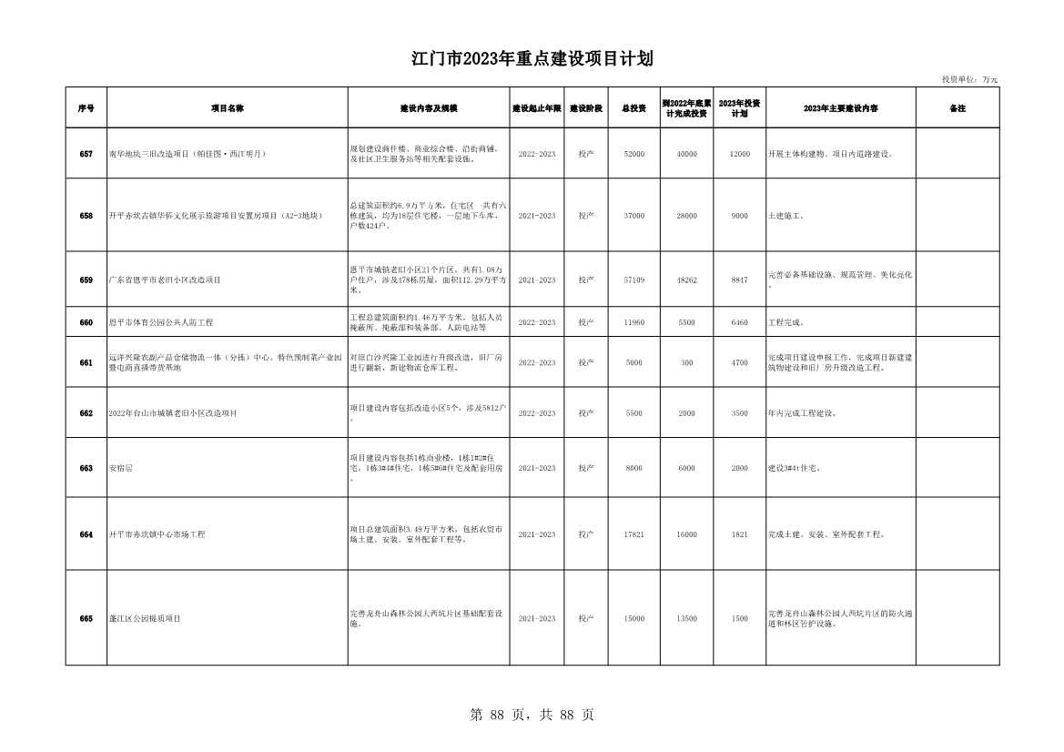 广东江门市公布2023年重点建设项目 含多项节能降碳项目！(图88)