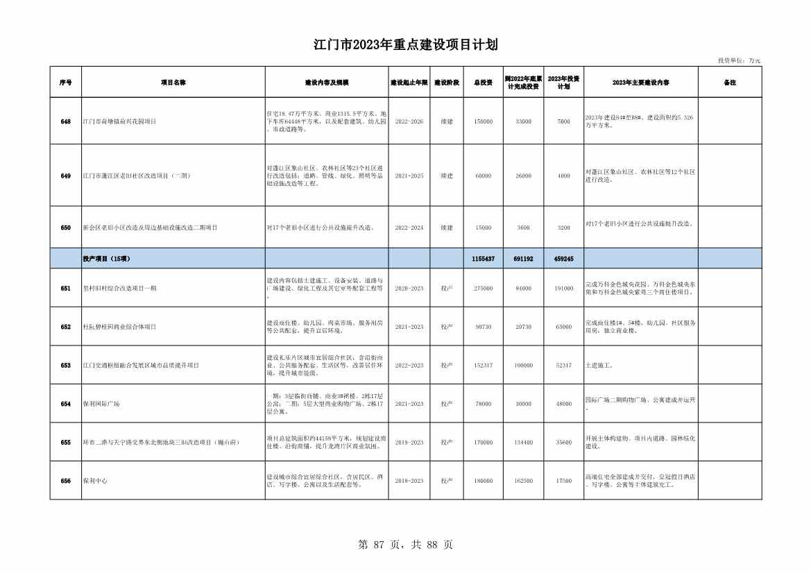 广东江门市公布2023年重点建设项目 含多项节能降碳项目！(图87)