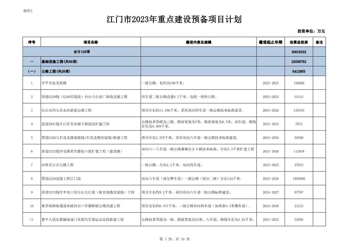 广东江门市公布2023年重点建设项目 含多项节能降碳项目！(图89)
