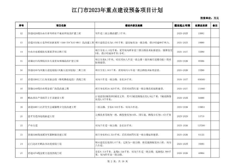 广东江门市公布2023年重点建设项目 含多项节能降碳项目！(图90)