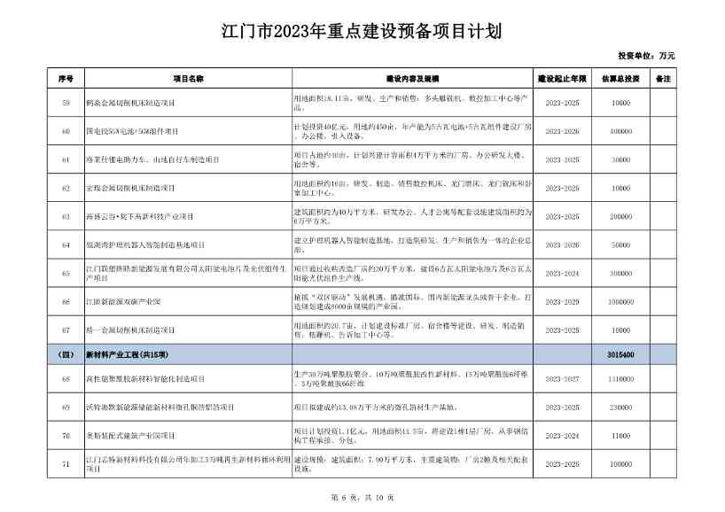 广东江门市公布2023年重点建设项目 含多项节能降碳项目！(图94)