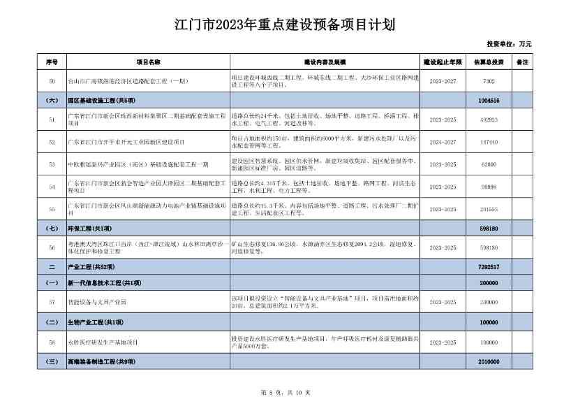 广东江门市公布2023年重点建设项目 含多项节能降碳项目！(图93)