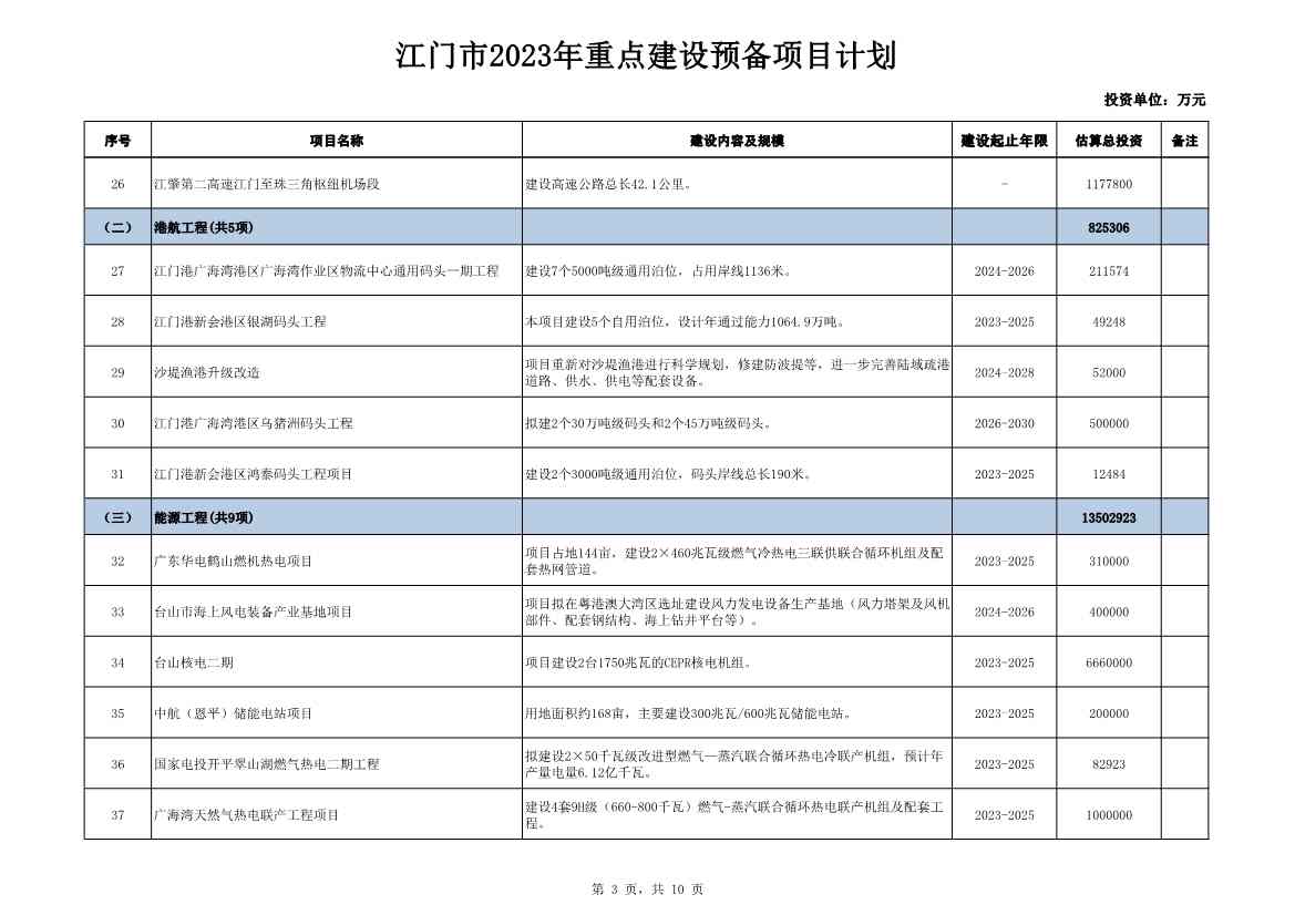 广东江门市公布2023年重点建设项目 含多项节能降碳项目！(图91)