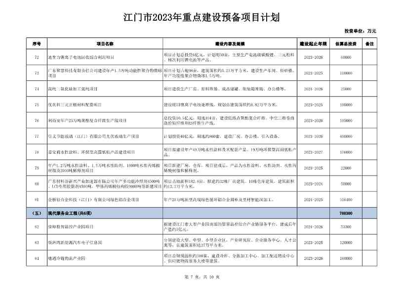 广东江门市公布2023年重点建设项目 含多项节能降碳项目！(图95)