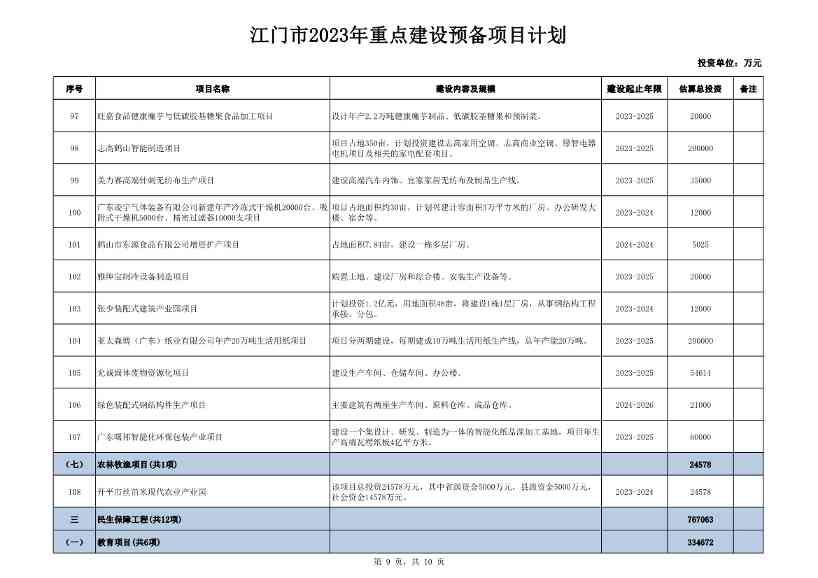 广东江门市公布2023年重点建设项目 含多项节能降碳项目！(图97)