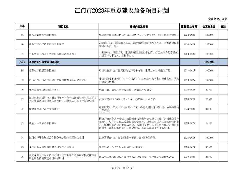 广东江门市公布2023年重点建设项目 含多项节能降碳项目！(图96)