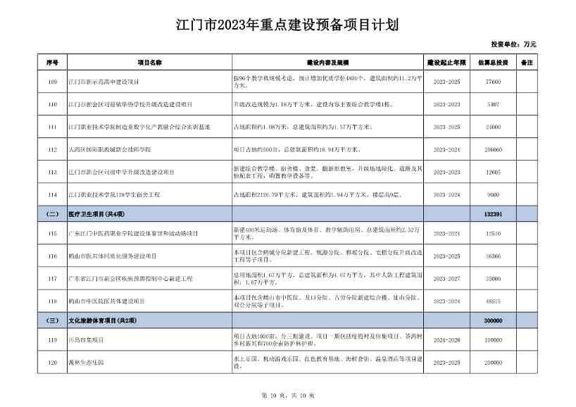 广东江门市公布2023年重点建设项目 含多项节能降碳项目！(图98)