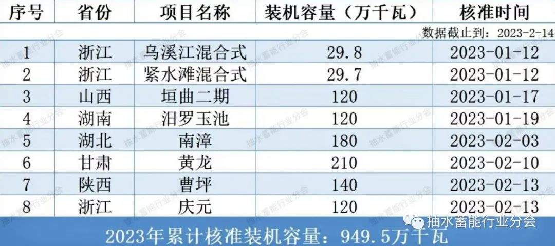 “十四五”抽水蓄能核准规模超过九千万千瓦