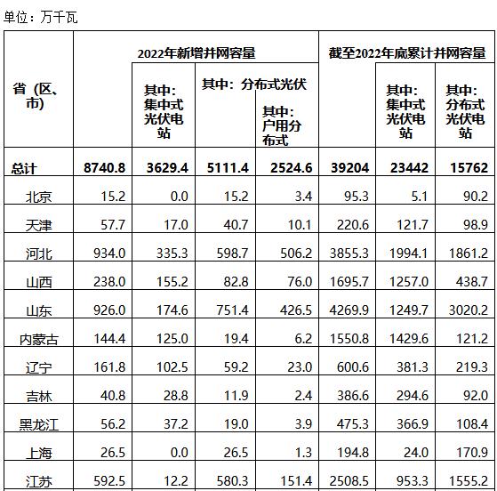 2022年光伏发电建设运行情况