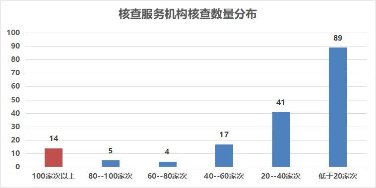 170家碳核查服务机构 35家核查报告不合格 咋回事？(图3)