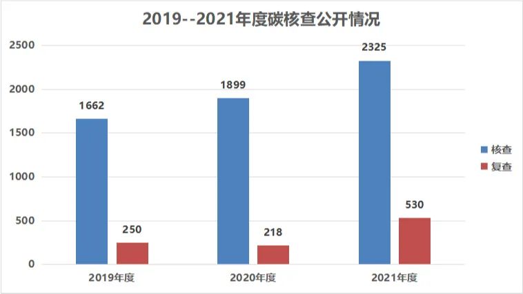 170家碳核查服务机构 35家核查报告不合格 咋回事？