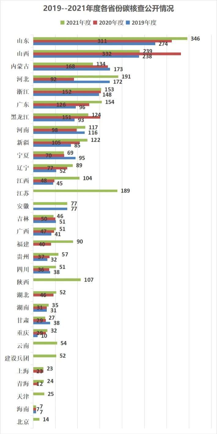 170家碳核查服务机构 35家核查报告不合格 咋回事？(图2)