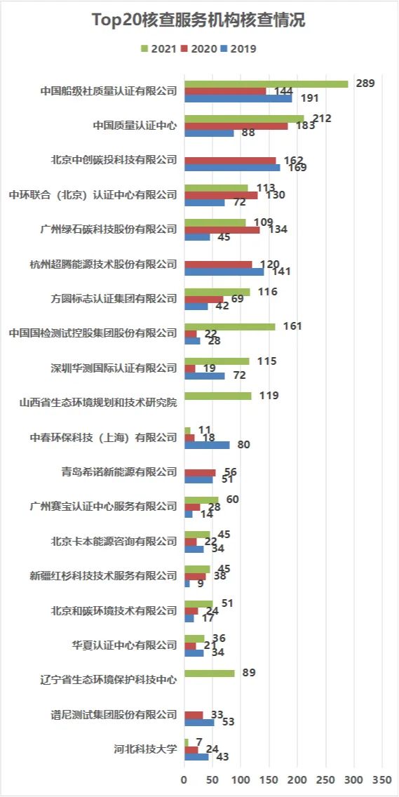 170家碳核查服务机构 35家核查报告不合格 咋回事？(图4)