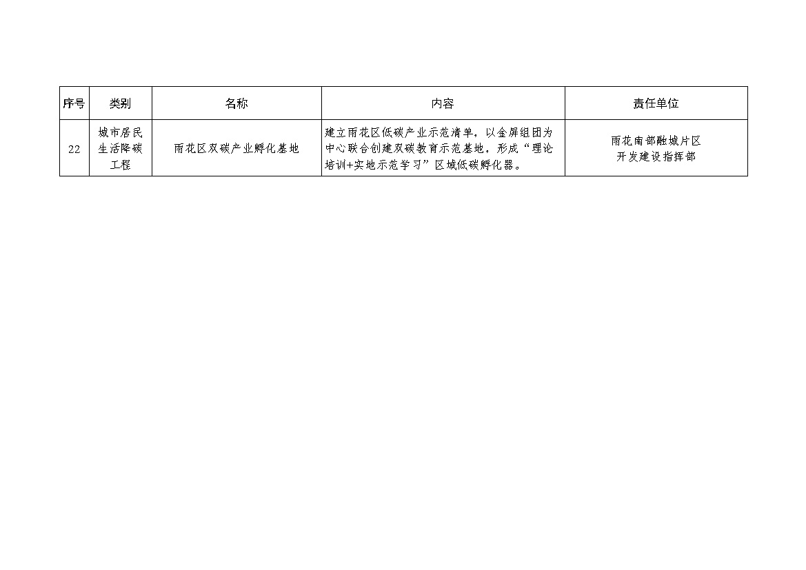 湖南首个县级碳达峰实施方案 |《长沙市雨花区碳达峰实施方案》发布(图9)