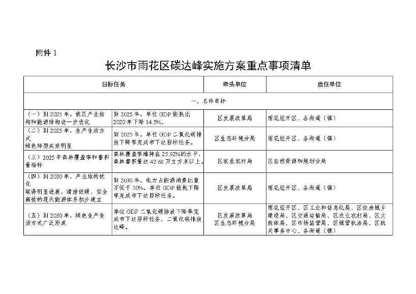 湖南首个县级碳达峰实施方案 |《长沙市雨花区碳达峰实施方案》发布