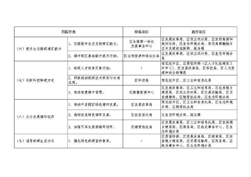 湖南首个县级碳达峰实施方案 |《长沙市雨花区碳达峰实施方案》发布(图4)
