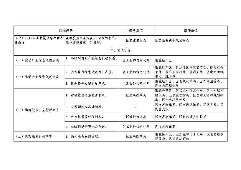 湖南首个县级碳达峰实施方案 |《长沙市雨花区碳达峰实施方案》发布(图2)
