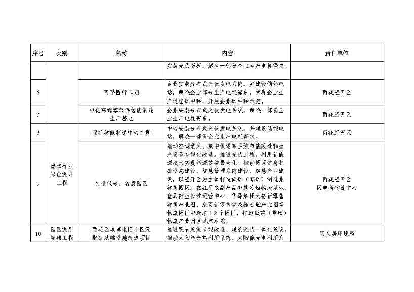 湖南首个县级碳达峰实施方案 |《长沙市雨花区碳达峰实施方案》发布(图7)