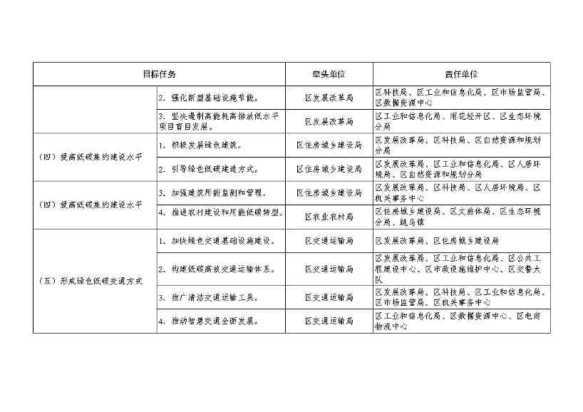 湖南首个县级碳达峰实施方案 |《长沙市雨花区碳达峰实施方案》发布(图3)