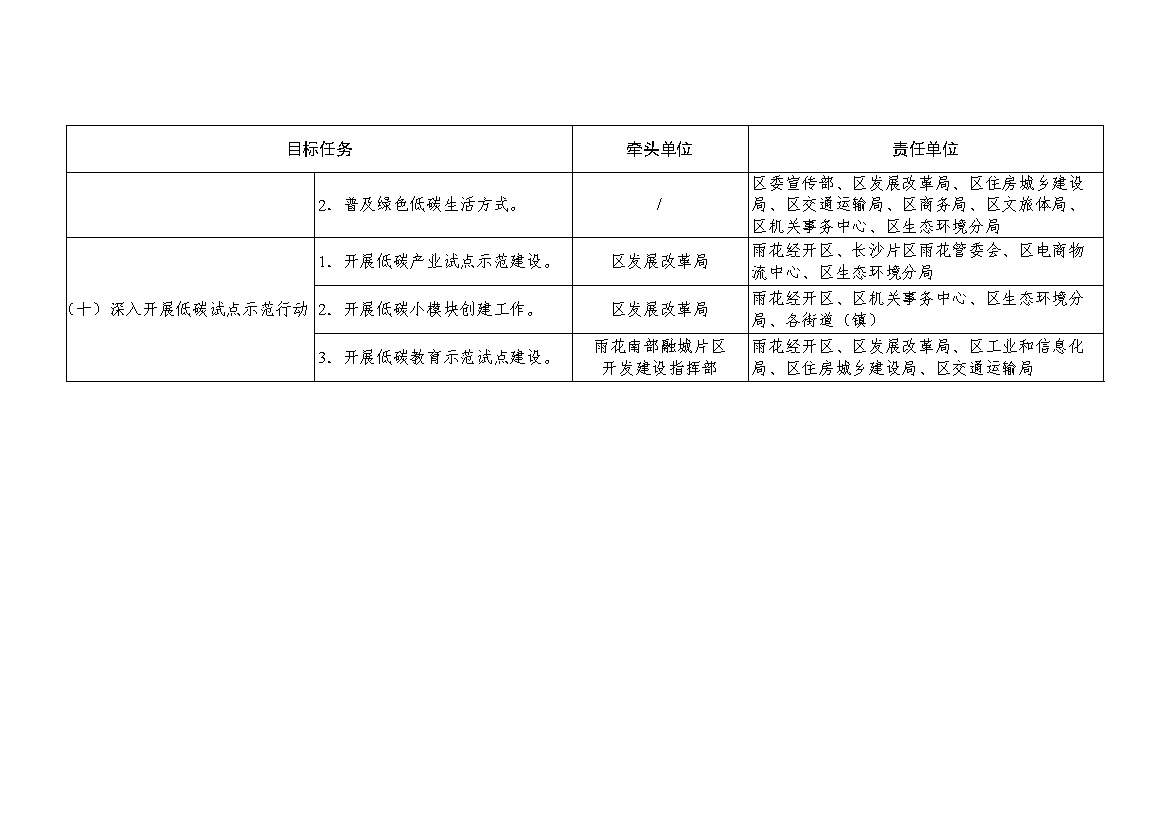 湖南首个县级碳达峰实施方案 |《长沙市雨花区碳达峰实施方案》发布(图5)