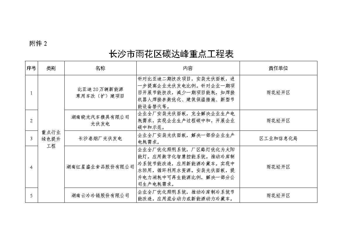 湖南首个县级碳达峰实施方案 |《长沙市雨花区碳达峰实施方案》发布(图6)