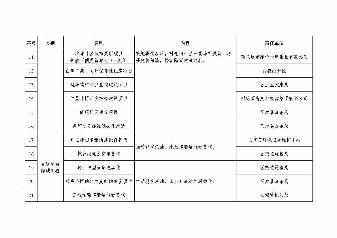 湖南首个县级碳达峰实施方案 |《长沙市雨花区碳达峰实施方案》发布(图8)