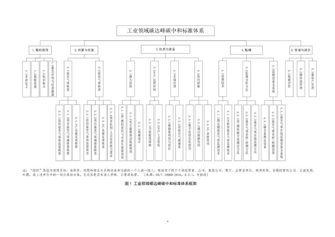 《工业领域碳达峰碳中和标准体系建设指南（2023版）》（征求意见稿）发布！(图7)