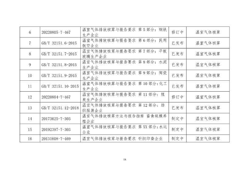 《工业领域碳达峰碳中和标准体系建设指南（2023版）》（征求意见稿）发布！(图21)