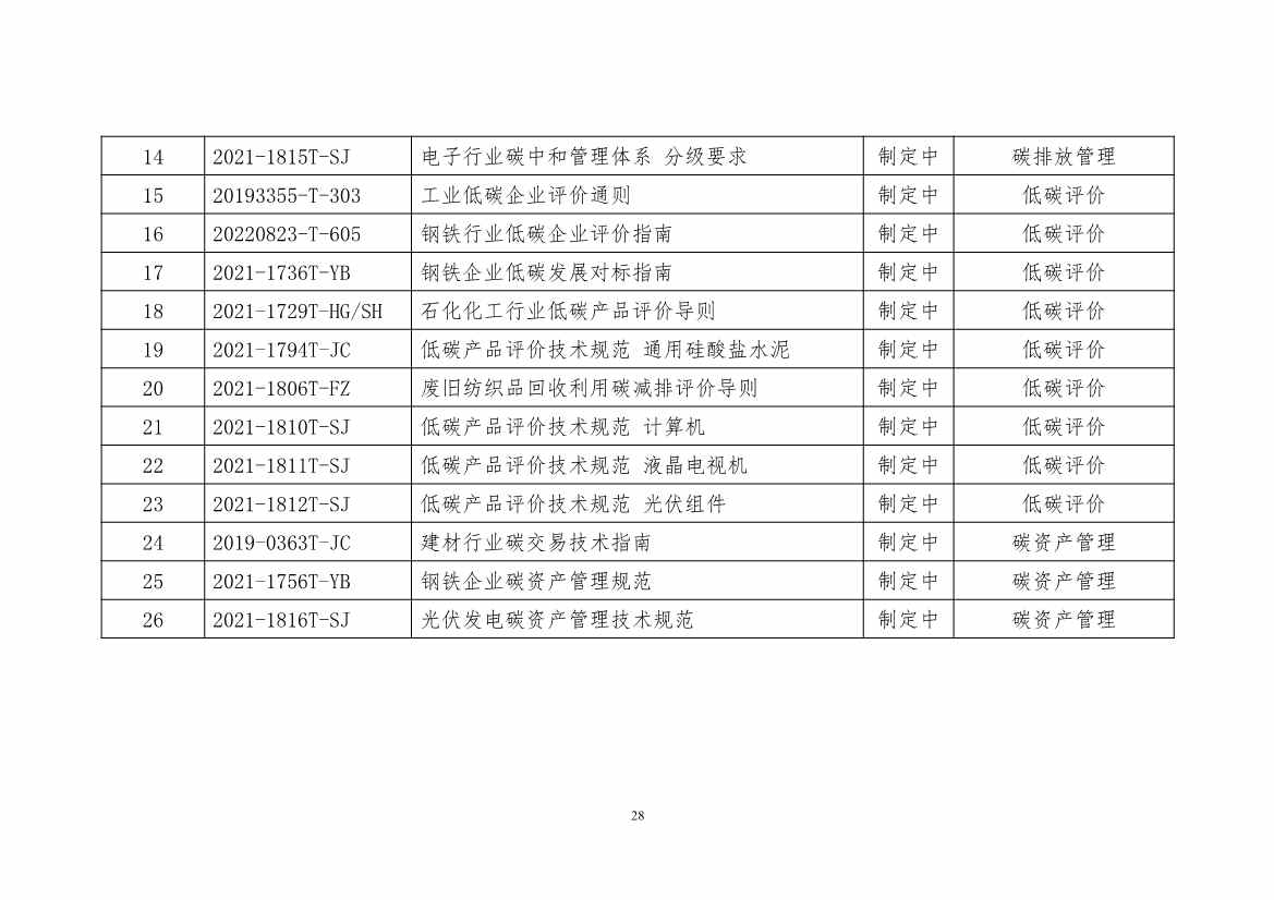 《工业领域碳达峰碳中和标准体系建设指南（2023版）》（征求意见稿）发布！(图31)