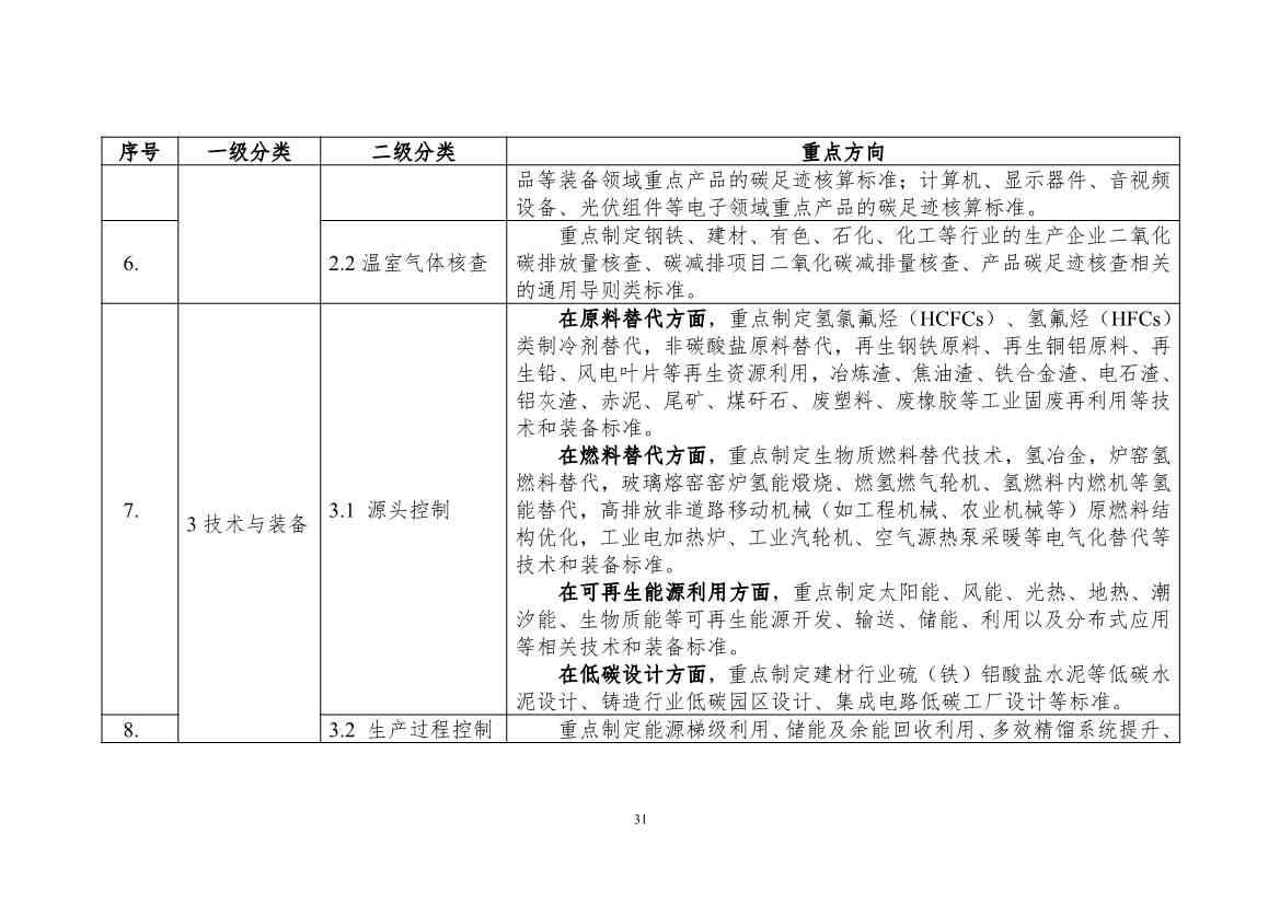 《工业领域碳达峰碳中和标准体系建设指南（2023版）》（征求意见稿）发布！(图34)