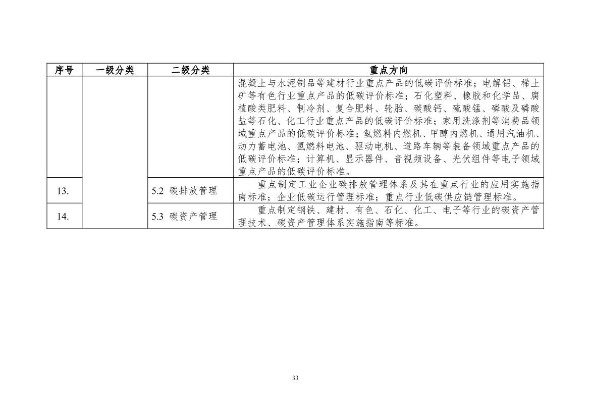 《工业领域碳达峰碳中和标准体系建设指南（2023版）》（征求意见稿）发布！(图36)