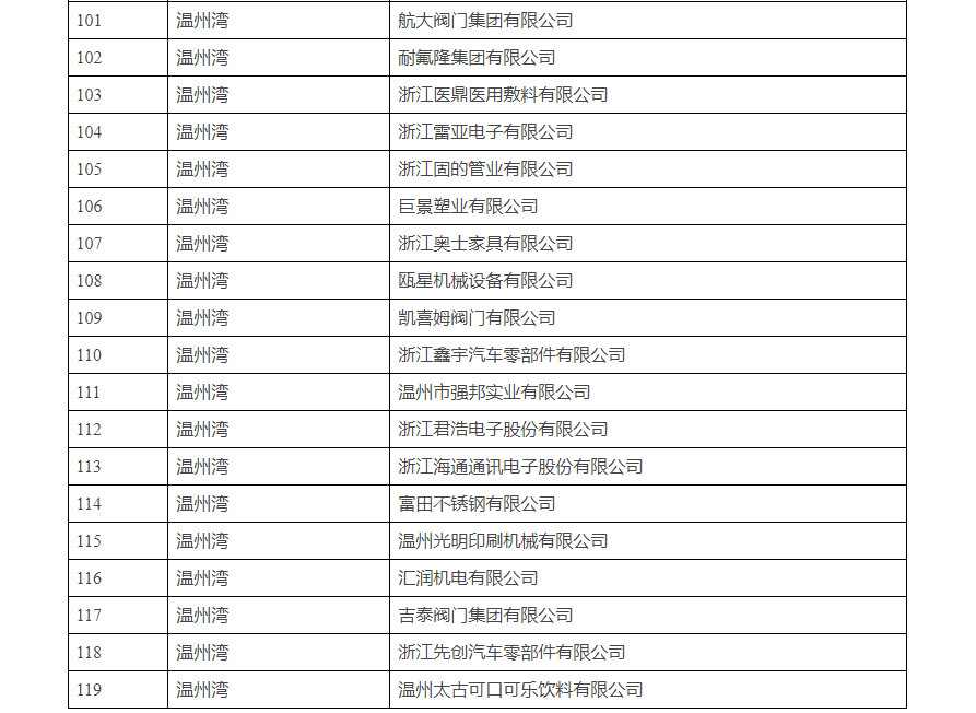 2023年温州市绿色低碳工厂和绿色低碳园区名单公示(图3)