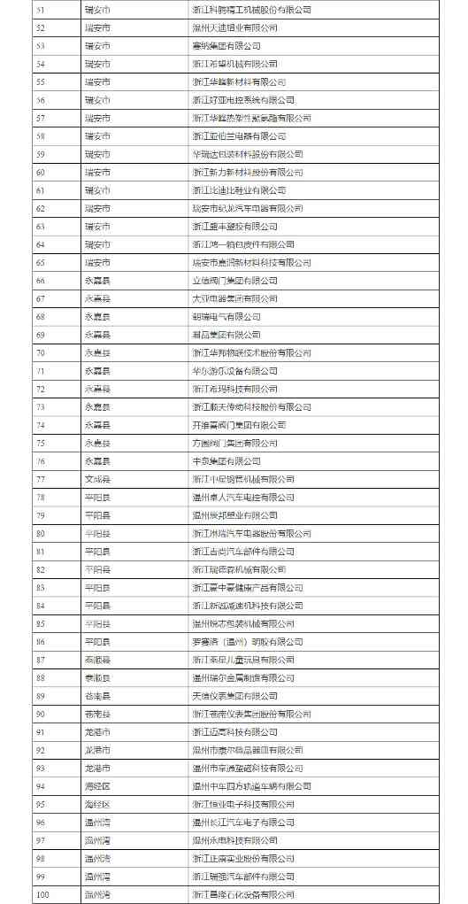 2023年温州市绿色低碳工厂和绿色低碳园区名单公示(图2)
