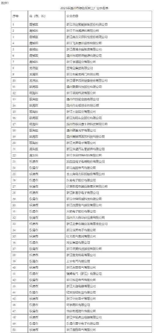2023年温州市绿色低碳工厂和绿色低碳园区名单公示