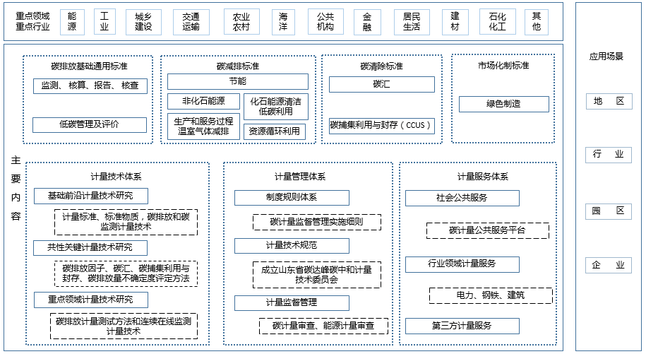 山东八部门印发《山东省建立健全碳达峰碳中和标准计量体系工作方案》