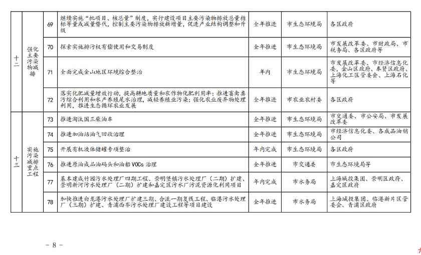 《上海市2023年碳达峰碳中和及节能减排重点工作安排》正式印发(图9)