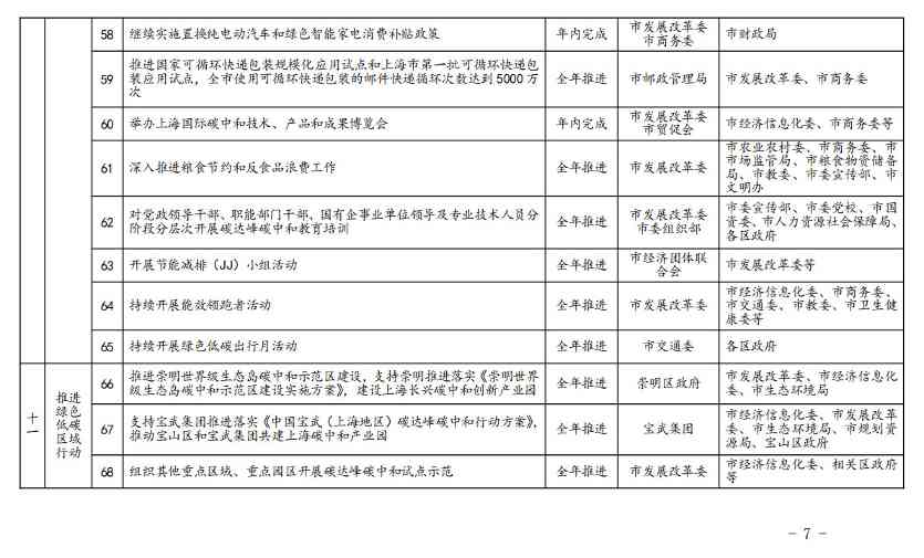 《上海市2023年碳达峰碳中和及节能减排重点工作安排》正式印发(图8)