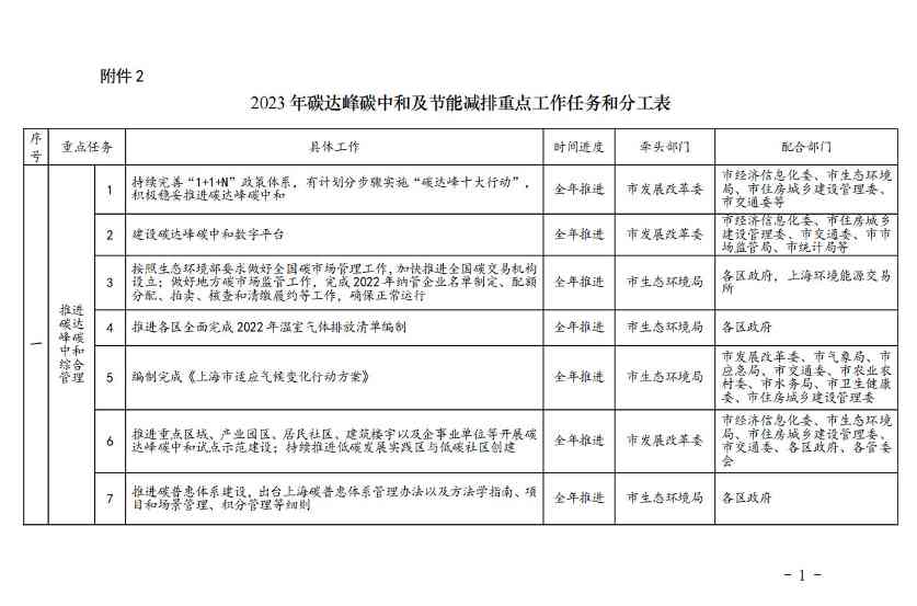 《上海市2023年碳达峰碳中和及节能减排重点工作安排》正式印发(图2)