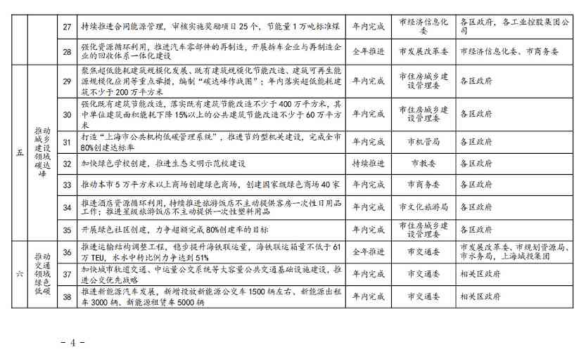 《上海市2023年碳达峰碳中和及节能减排重点工作安排》正式印发(图5)