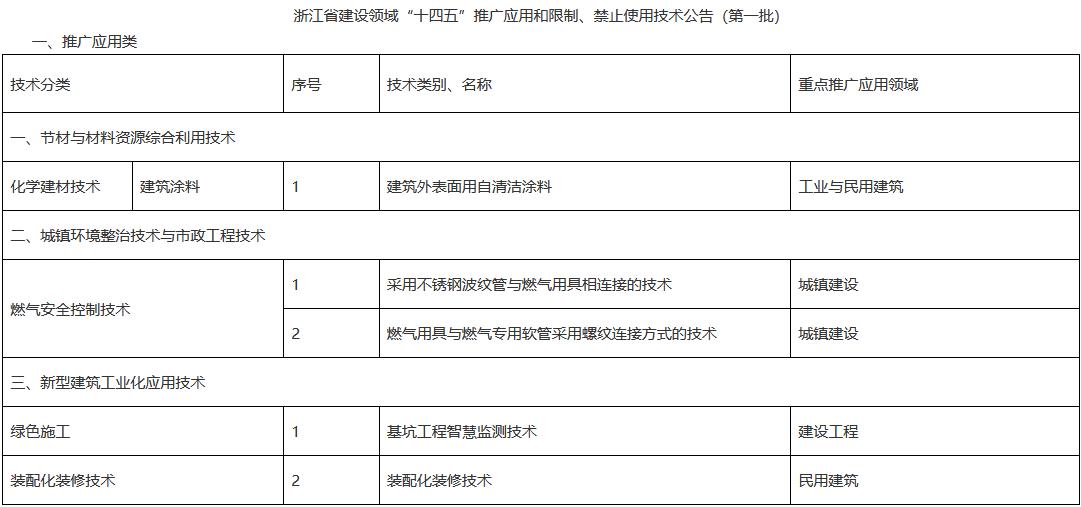 浙江省建设领域“十四五”推广应用和限制、禁止使用技术公告（第一批）