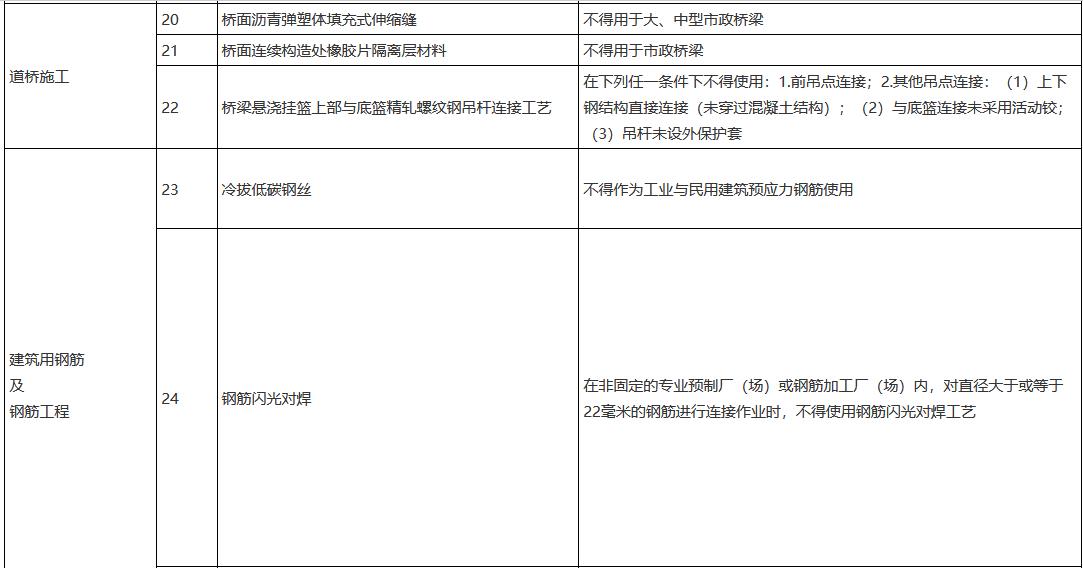 浙江省建设领域“十四五”推广应用和限制、禁止使用技术公告（第一批）(图4)