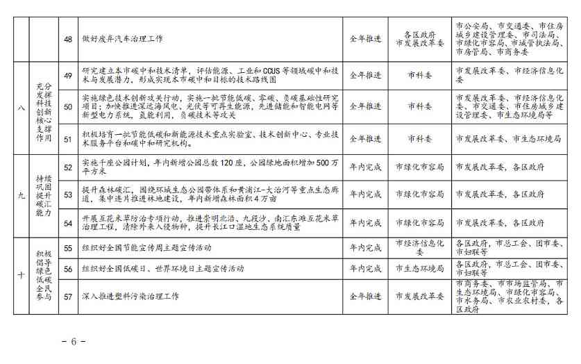 《上海市2023年碳达峰碳中和及节能减排重点工作安排》正式印发(图7)