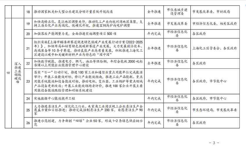 《上海市2023年碳达峰碳中和及节能减排重点工作安排》正式印发(图4)