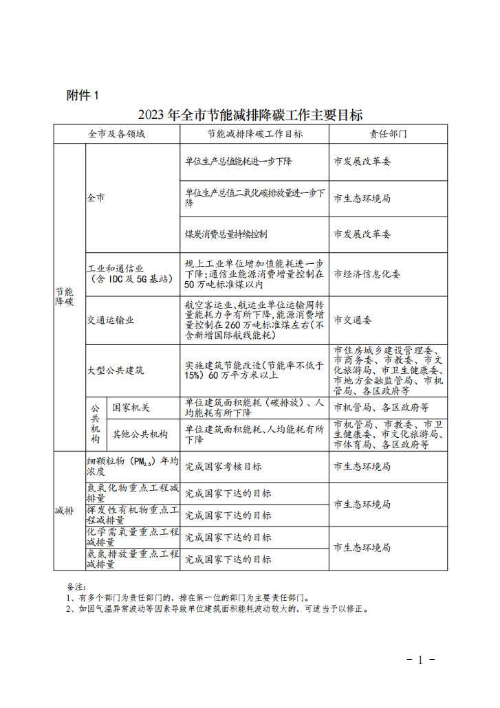《上海市2023年碳达峰碳中和及节能减排重点工作安排》正式印发