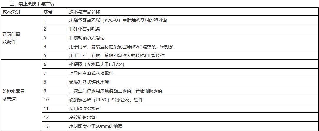 浙江省建设领域“十四五”推广应用和限制、禁止使用技术公告（第一批）(图6)