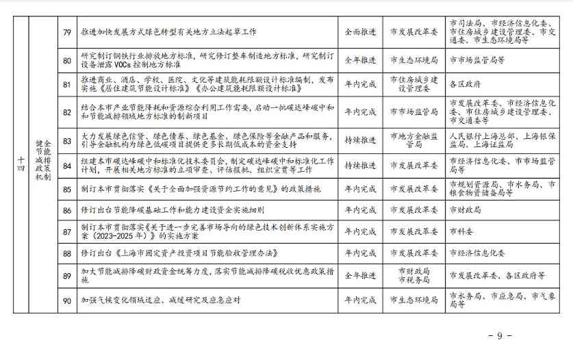 《上海市2023年碳达峰碳中和及节能减排重点工作安排》正式印发(图10)