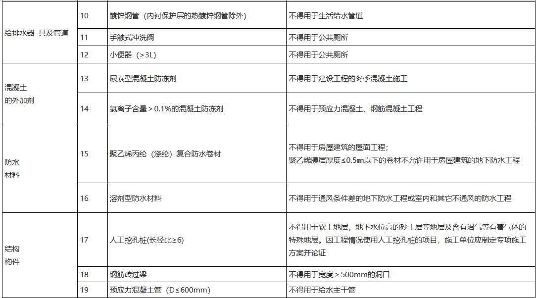 浙江省建设领域“十四五”推广应用和限制、禁止使用技术公告（第一批）(图3)