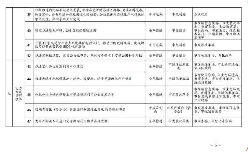 《上海市2023年碳达峰碳中和及节能减排重点工作安排》正式印发(图6)