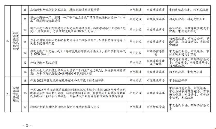 《上海市2023年碳达峰碳中和及节能减排重点工作安排》正式印发(图3)