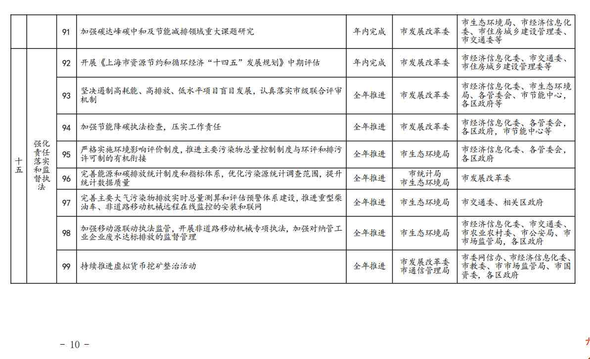 《上海市2023年碳达峰碳中和及节能减排重点工作安排》正式印发(图11)